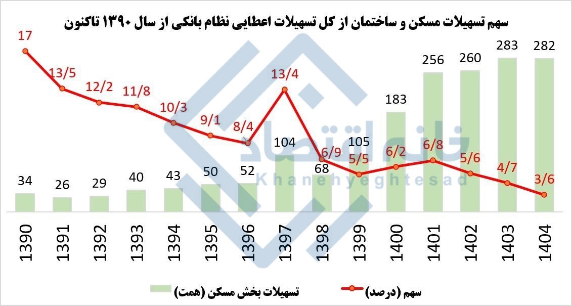 📸 تسهیلات مسکن به کمترین مقدار ۱۵ سال اخیر رسید
