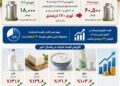 از مزرعه تا سفره؛ لبنیات چند درصد گران شد؟