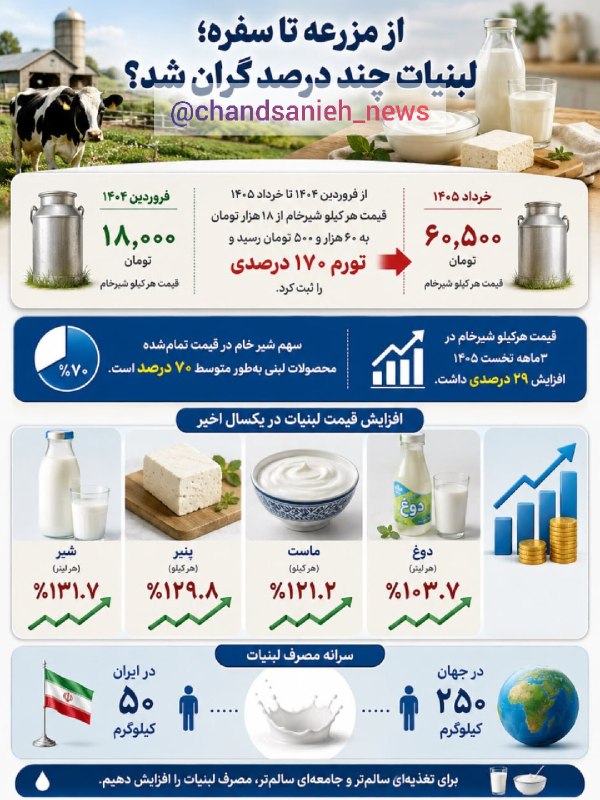 از مزرعه تا سفره؛ لبنیات چند درصد گران شد؟