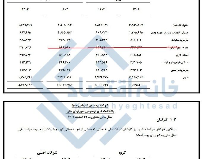 📸 حقوق ماهانه ۱۴۰ میلیونی کارکنان بیمه دی !