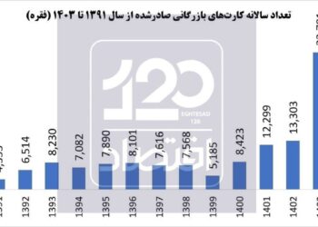 📸 از جهش ۲۰۰ درصدی صدور کارت‌های بازرگانی تا عدم بازگشت ۹۴ میلیارد یورو به کشور/ چه کسانی محاکمه می‌شوند؟