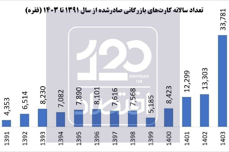 📸 از جهش ۲۰۰ درصدی صدور کارت‌های بازرگانی تا عدم بازگشت ۹۴ میلیارد یورو به کشور/ چه کسانی محاکمه می‌شوند؟