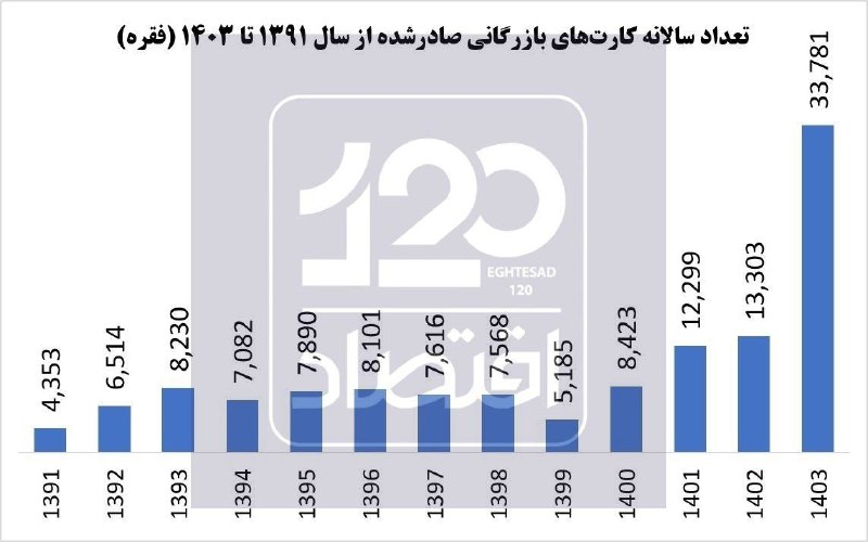 📸 از جهش ۲۰۰ درصدی صدور کارت‌های بازرگانی تا عدم بازگشت ۹۴ میلیارد یورو به کشور/ چه کسانی محاکمه می‌شوند؟
