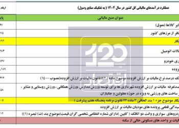 سیگاری‌ها ۲۳ همت مالیات پرداخت کردند/ مالکان خانه‌های خالی فقط ۷ میلیارد تومان