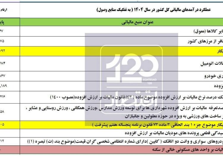 سیگاری‌ها ۲۳ همت مالیات پرداخت کردند/ مالکان خانه‌های خالی فقط ۷ میلیارد تومان