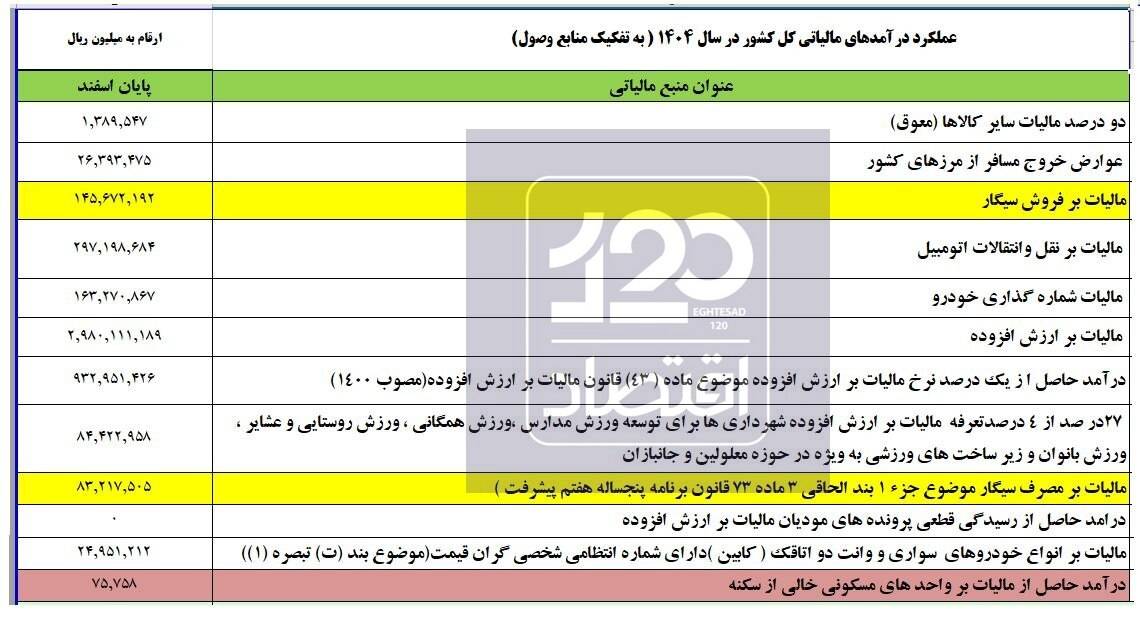 سیگاری‌ها ۲۳ همت مالیات پرداخت کردند/ مالکان خانه‌های خالی فقط ۷ میلیارد تومان