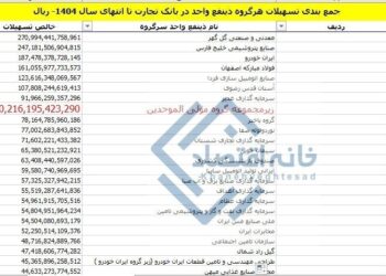 تسهیلات ۹ همتی بانک تجارت به شرکت‌های یک خیریه