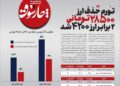 تورم حذف ارز ۲۸۵۰۰ تومانی ۲ برابر ارز ۴۲۰۰ شد