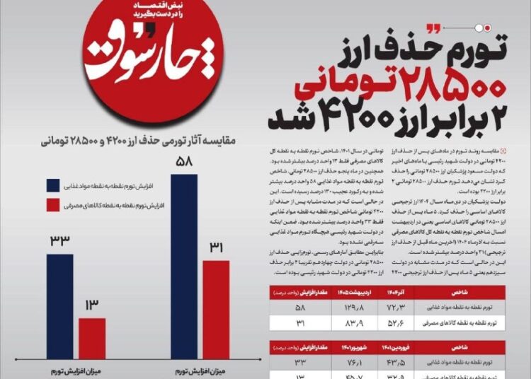 تورم حذف ارز ۲۸۵۰۰ تومانی ۲ برابر ارز ۴۲۰۰ شد