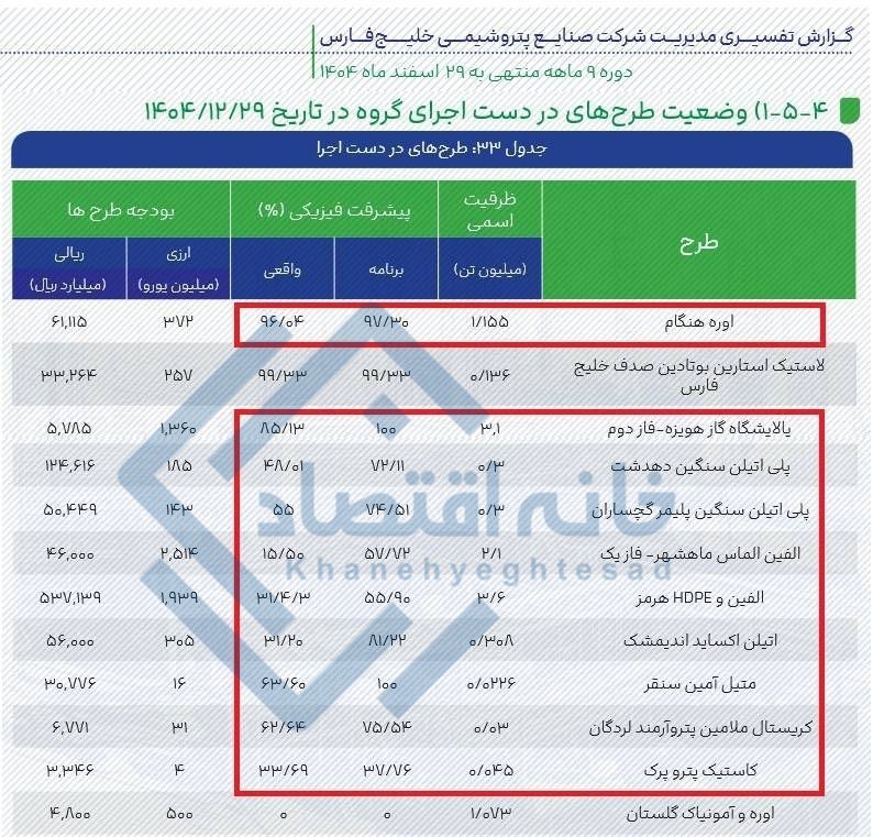 📸 فاجعه مدیریتی/ ۸۰ درصد از پروژه‌های نیمه‌تمام هلدینگ خلیج‌فارس به‌موقع تکمیل نشده است