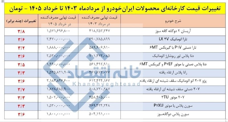 جهش ۴ برابری قیمت کارخانه‌ای خودروهای ایران‌خودرو در دولت چهاردهم