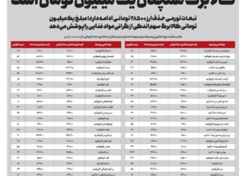 مواد غذایی ۷ میلیون تومان گران شد، کالابرگ همچنان یک میلیون تومان است