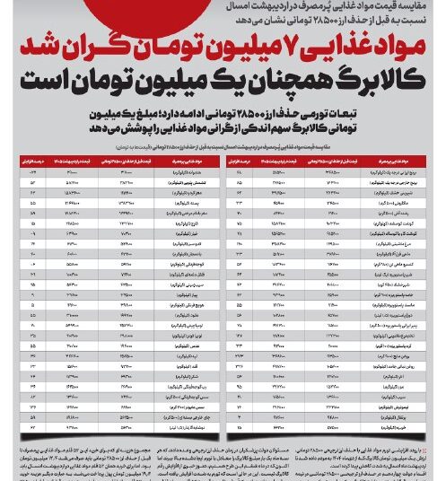 مواد غذایی ۷ میلیون تومان گران شد، کالابرگ همچنان یک میلیون تومان است