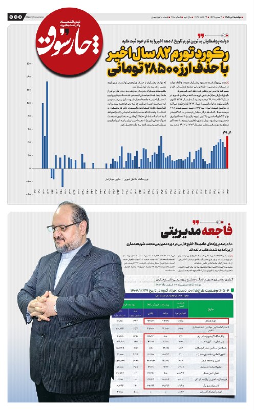 دولت پزشکیان با حذف ارز ترجیحی، بدترین تورم تاریخ ایران در ۸۲ سال اخیر را بنام خود ثبت کرد