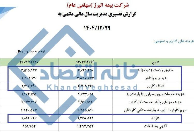 📸 افزایش ۷۷ درصدی حقوق کارکنان بیمه البرز در سال ۱۴۰۴