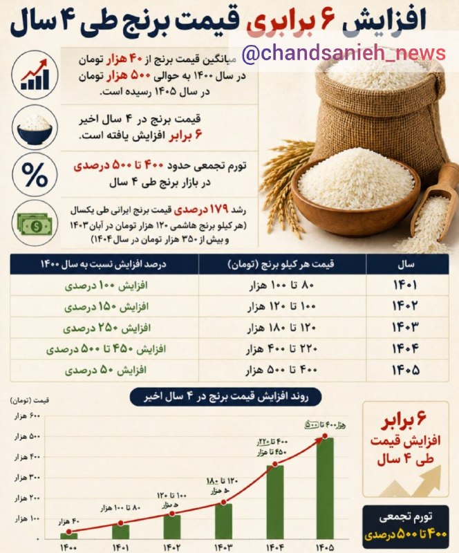 افزایش ۶برابری قیمت برنج طی ۴سال