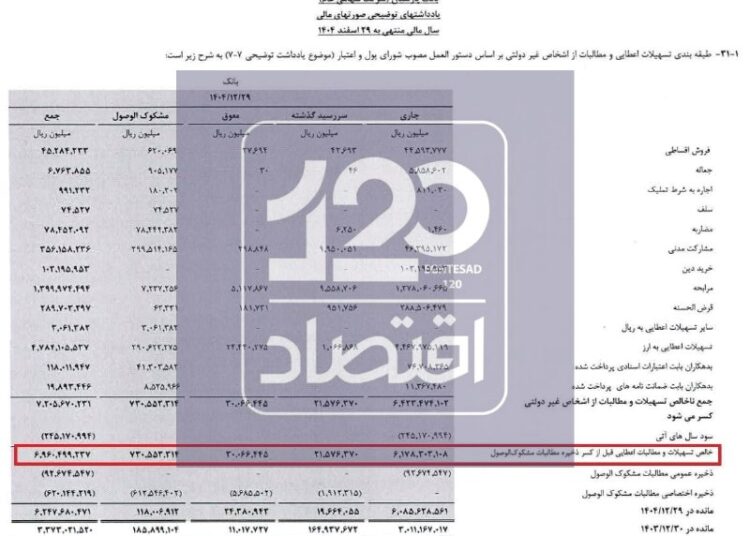 ۷۳ همت مطالبات بانک پارسیان مشکوک‌الوصول است