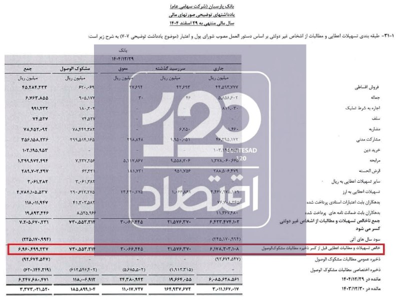 ۷۳ همت مطالبات بانک پارسیان مشکوک‌الوصول است