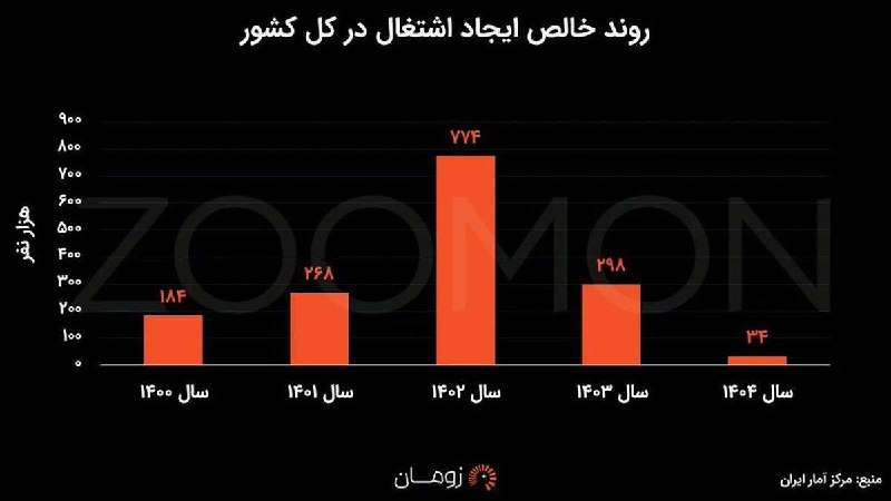 بیکاری کم شده یا مردم از پیدا کردن کار خسته شده‌اند؟