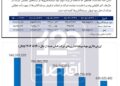 📸 افت ۵۶ درصدی سود سرمایهگذاریهای شستا