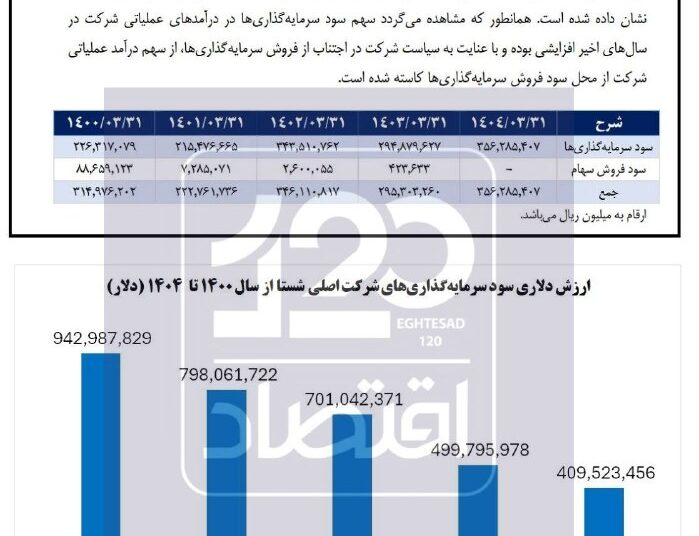 📸 افت ۵۶ درصدی سود سرمایه‌گذاری‌های شستا