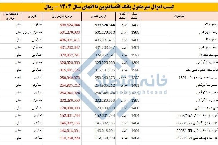 ترفند عجیب بانک اقتصادنوین برای عدم واگذاری اموال مازاد/ قیمت‌گذاری املاک با نرخ ۵ تا ۱۰ سال پیش!