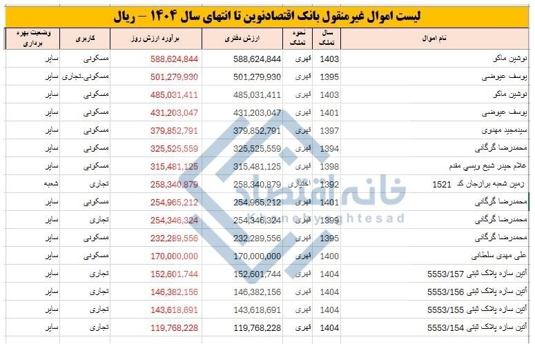 ترفند عجیب بانک اقتصادنوین برای عدم واگذاری اموال مازاد/ قیمت‌گذاری املاک با نرخ ۵ تا ۱۰ سال پیش!