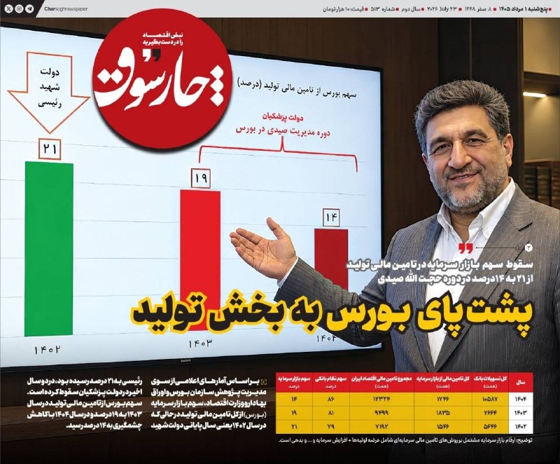 📸 سقوط سهم بازار سرمایه در تامین مالی تولید از ۲۱ به ۱۴ درصد در دوره حجت الله صیدی/ پشت پای بورس به بخش تولید