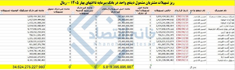 📸 وام‌های ۱۰ تا ۱۳ ساله حسین هدایتی/ چرا  او ۳/۵ همت وام را پس نمی‌دهد؟