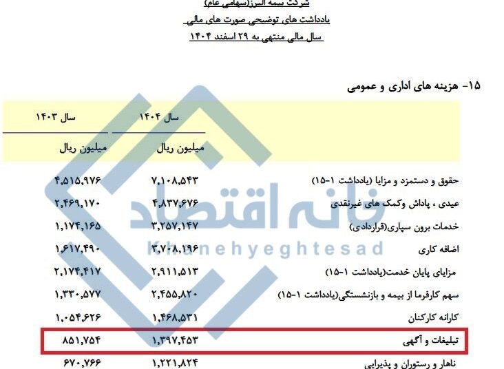 📸 هزینه ۱۴۰ میلیارد تومانی بیمه البرز برای تبلیغات