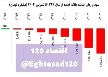 📸 ۵۵۰ همت زیان بانک آینده روی دست بانک مرکزی باد کرد