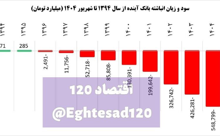 📸 ۵۵۰ همت زیان بانک آینده روی دست بانک مرکزی باد کرد