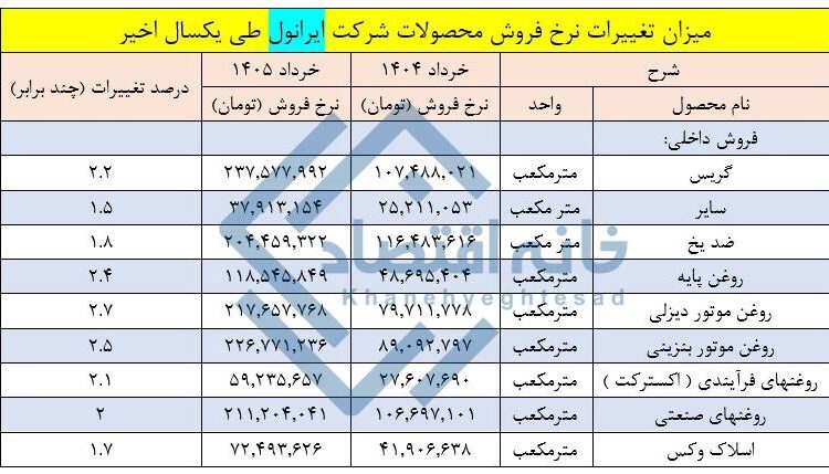 ایرانول طی یکسال قیمت روغن‌موتور را ۲/۵ تا ۲/۷ برابر کرده است