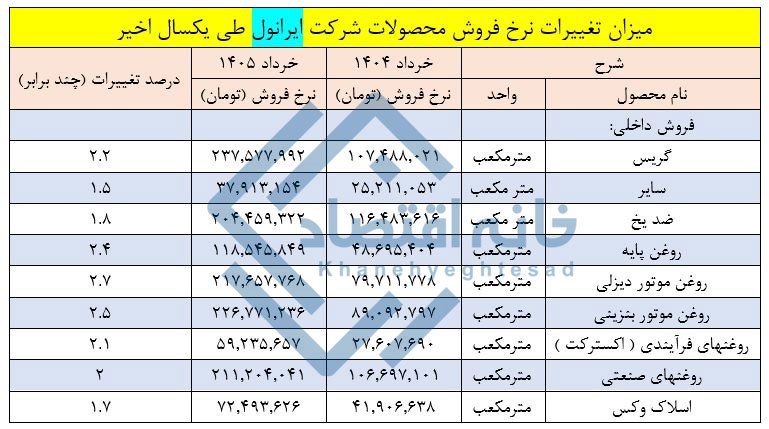 ایرانول طی یکسال قیمت روغن‌موتور را ۲/۵ تا ۲/۷ برابر کرده است