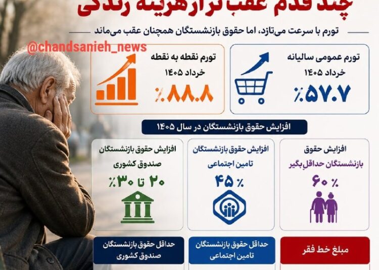 شکاف تورمی میان مستمری بازنشستگان و هزینه واقعی زندگی