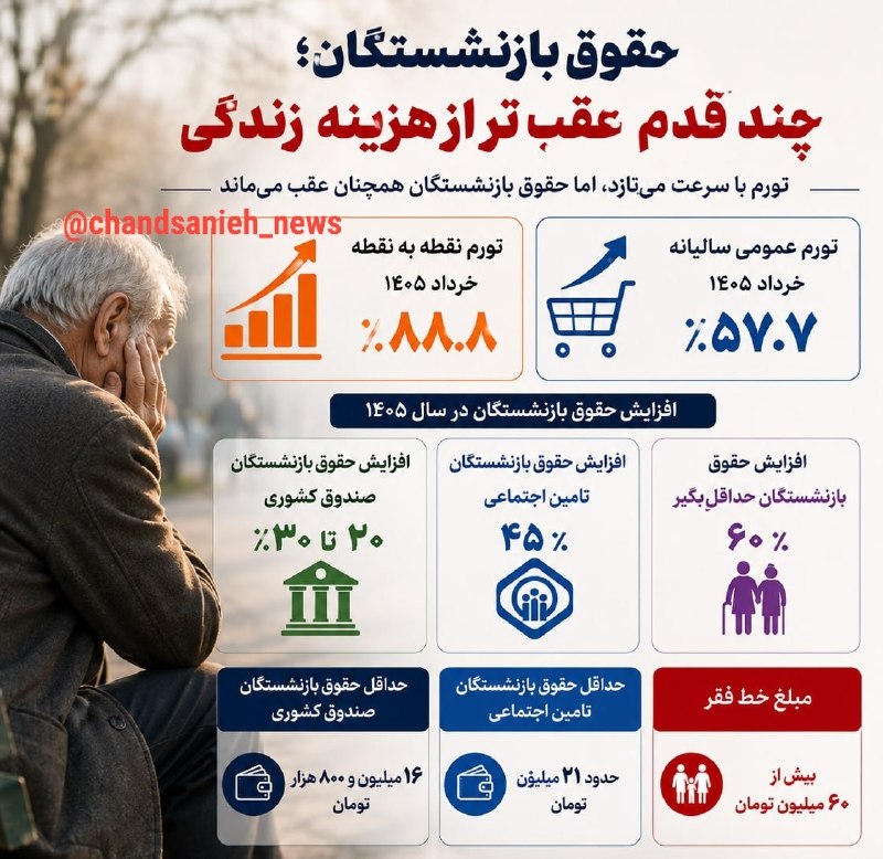 شکاف تورمی میان مستمری بازنشستگان و هزینه واقعی زندگی