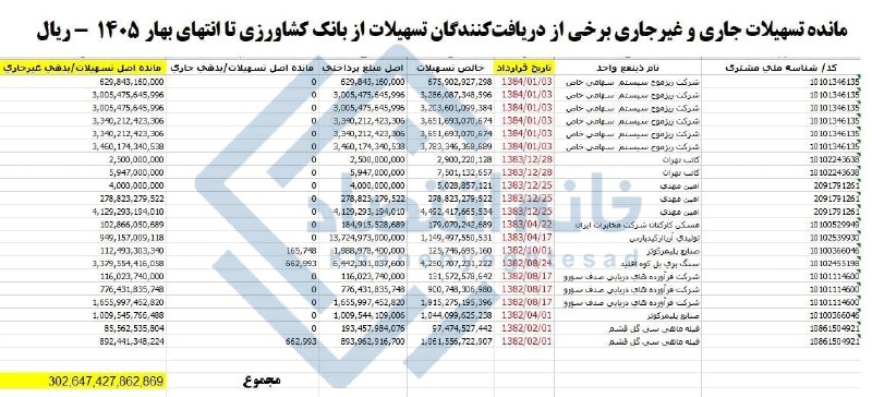 📸 برخی از بدهکاران کلان بانک کشاورزی ۲۳ سال پیش وام گرفته‌اند اما پس نمی‌دهند !