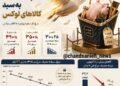 کاهش قدرت خرید، مصرف مرغ را نشانه گرفت