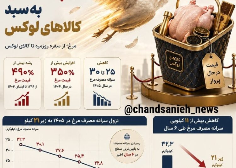 کاهش قدرت خرید، مصرف مرغ را نشانه گرفت