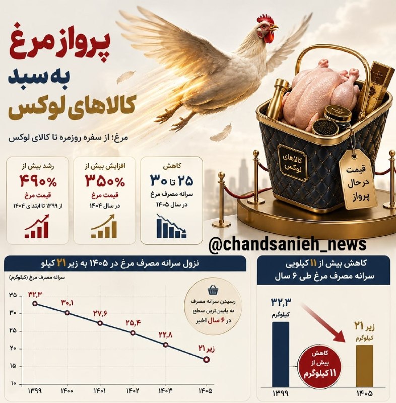 کاهش قدرت خرید، مصرف مرغ را نشانه گرفت