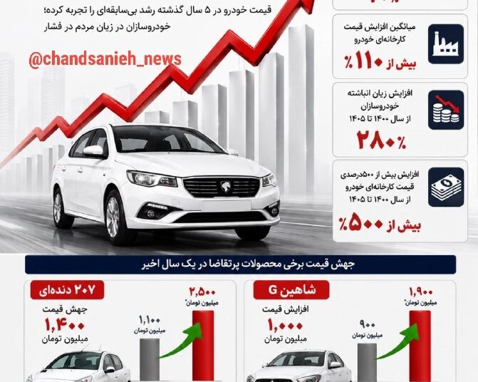سبقت قیمت کارخانه‌ای خودرو از بازار آزاد/ افزایش ۵۰۰درصدی قیمت‌ها طی ۵ سال
