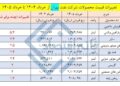📸 شرکت بهران قیمت روغن موتور را طی یکسال ۲ تا ۲/۵ برابر کرده است