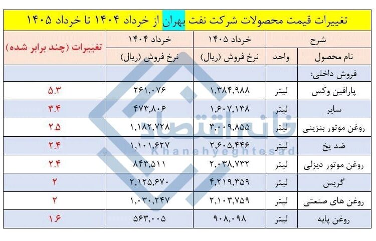 📸 شرکت بهران قیمت روغن موتور را طی یکسال ۲ تا ۲/۵ برابر کرده است