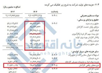 📸 هزینه ۲۹ هزار میلیارد تومانی ایران‌خودرو برای حقوق و دستمزد