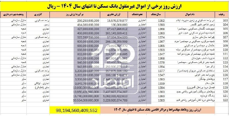 📸 عشق‌ ویلا/ بانک مسکن ۱۲۲ ویلا، مهمانسرا و هتل دارد