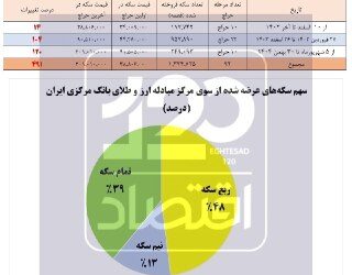 جهش ۵۰۰ درصدی قیمت سکه با وجود حراج ۱/۳ میلیون قطعه سکه از سوی مرکز مبادله
