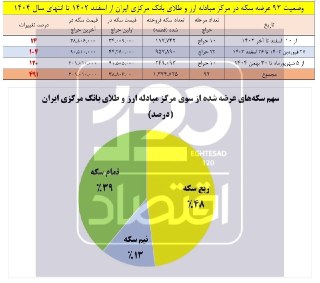 جهش ۵۰۰ درصدی قیمت سکه با وجود حراج ۱/۳ میلیون قطعه سکه از سوی مرکز مبادله