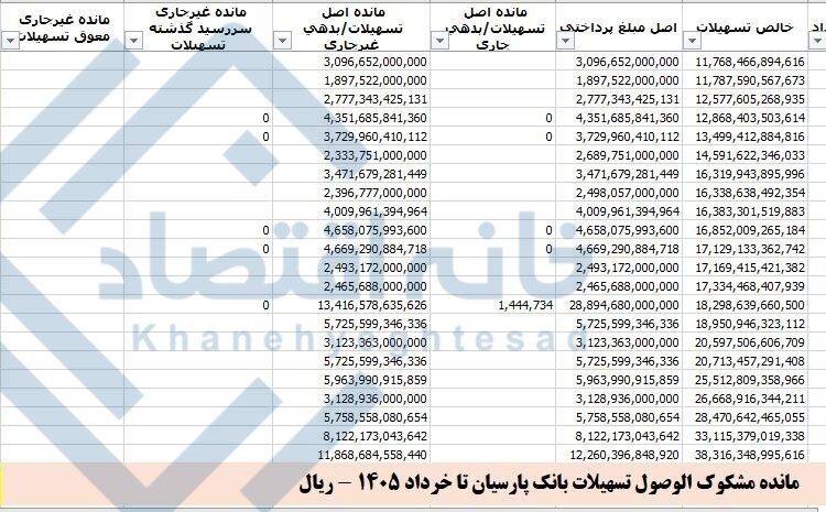 📸 سقوط ۹۱ همت از تسهیلات کلان بانک پارسیان به طبقه مشکوک‌الوصول