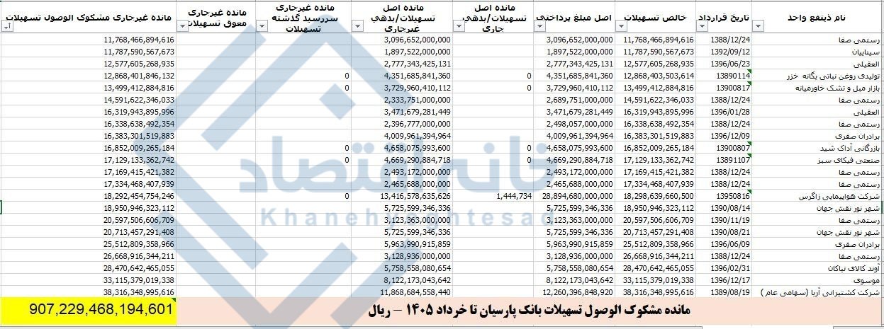 📸 سقوط ۹۱ همت از تسهیلات کلان بانک پارسیان به طبقه مشکوک‌الوصول