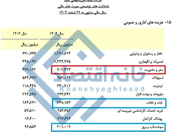 📸 هزینه ۷۰ میلیارد تومانی بیمه البرز برای سفر و ماموریت مدیران !